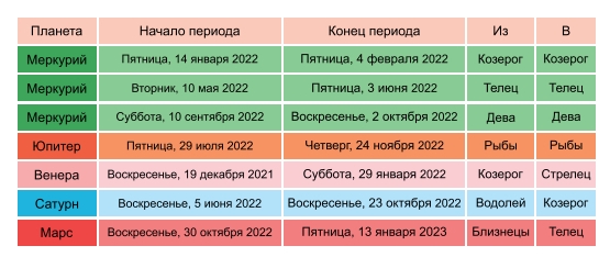 Ретроградні планети в 2022 році: названі періоди і як це буде впливати на наше життя